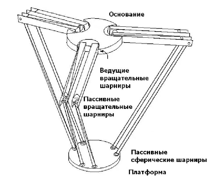 Параллельный манипулятор. Кинематика робота манипулятора delta. кинематическая схема робота манипулятора. кинематическая схема дельта робота. робот с дельта кинематикой.