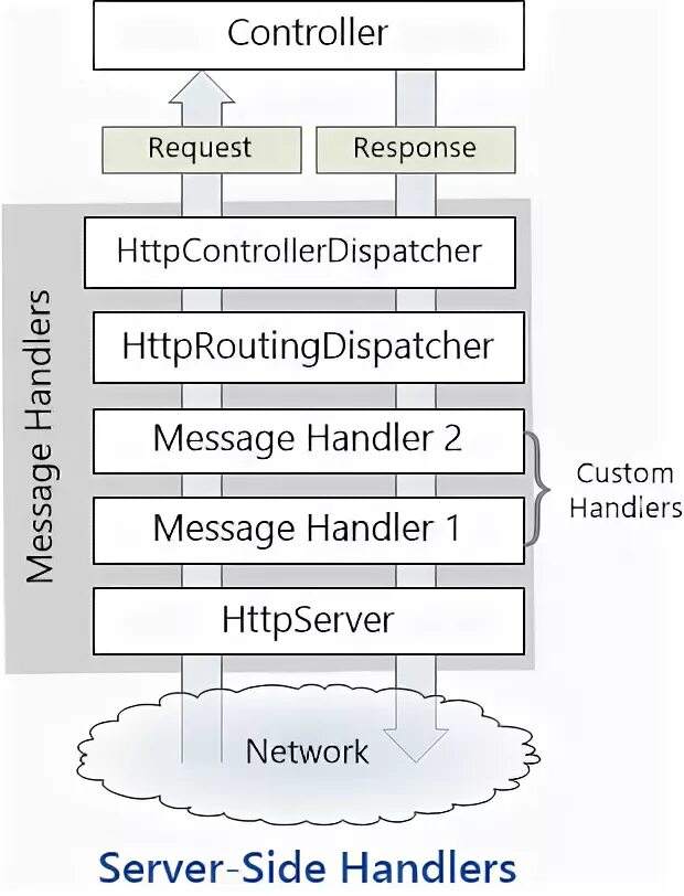 Message handler command. Что такое request Handler.