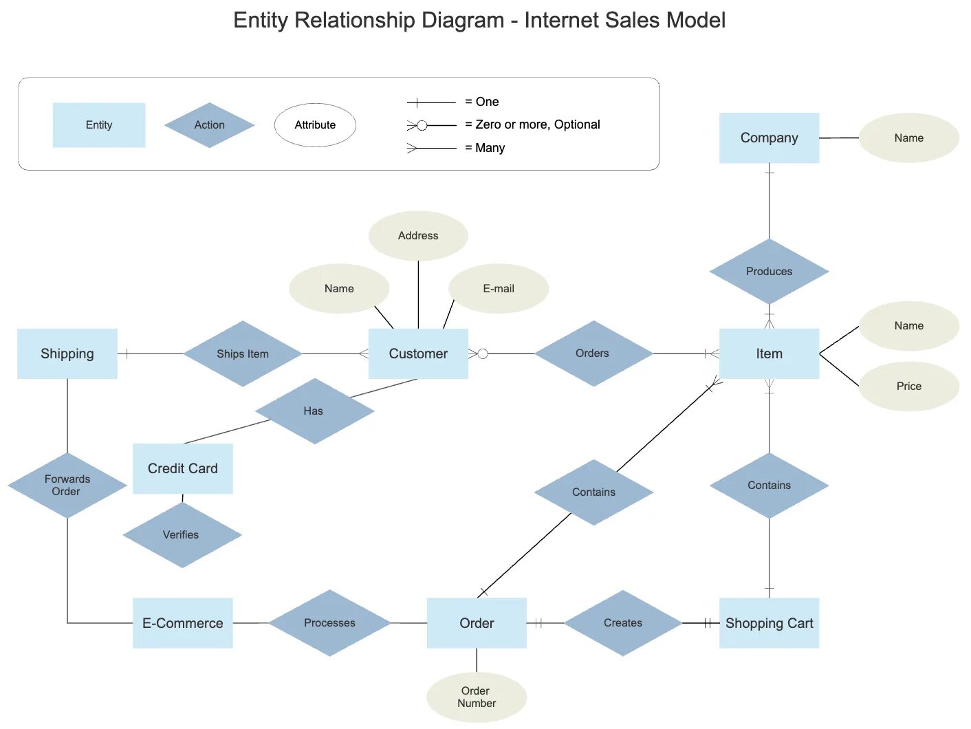 Late entity. Модель entity relationship. entity relationship diagram. erd диаграмма. entity relationship diagram примеры.