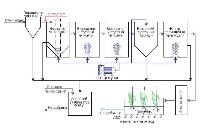 Коагуляция очистка сточных вод. Флокуляция сточных вод схема. Схема коагуляции сточных вод. Гальваника очистные сооружения флокуляция технологическая схема. Технологическая схема очистки сточных вод методом флокуляции.
