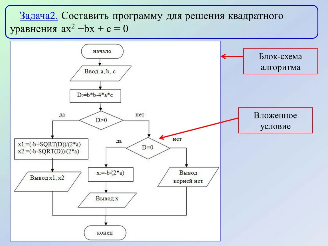 Составьте алгоритм для решения следующей задачи. Блок схема решения квадратного уравнения ax2+BX+C 0. Блок схема решения квадратного уравнения ax2+BX+C. Алгоритм решения квадратного уравнения блок-схема. Блок схема корни квадратного уравнения.