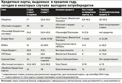 Потребительский кредит в спб