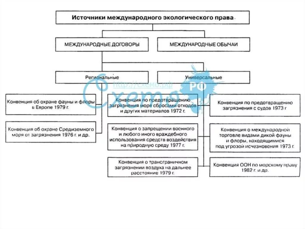 Основные источники международных договоров