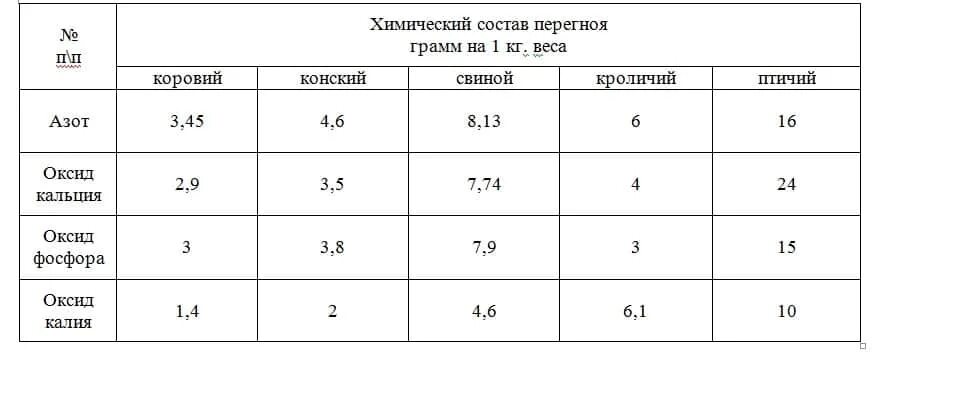 Химический состав перегноя. Перегной состав химический таблица. Химический состав перегноя коровьего. Химический состав навоза. Состав навоза