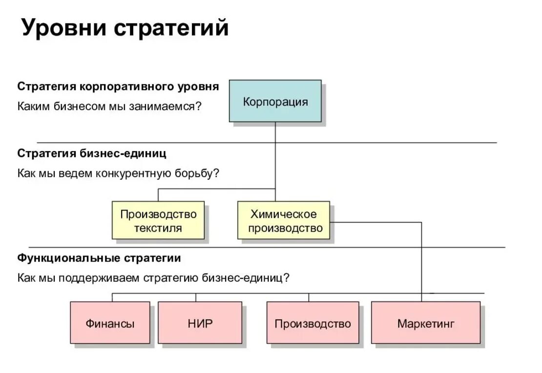 Стратегии кооперации. Корпоративный уровень стратегии. корпоративный уровень формирования стратегии. уровни стратегии. уровни формирования стратегии.