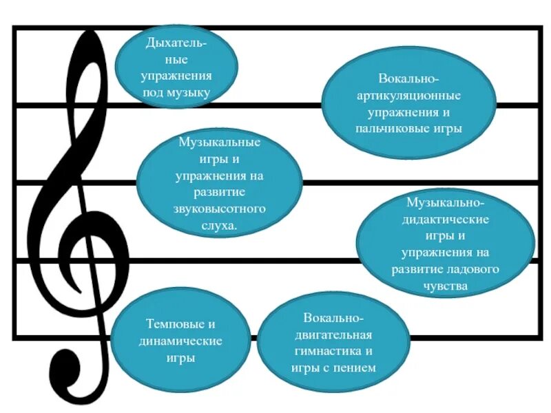 Певческие навыки дошкольники упражнения. Вокально-хоровые навыки детей дошкольного. Упражнения для развития слуха вокал. Схемы по вокалу.