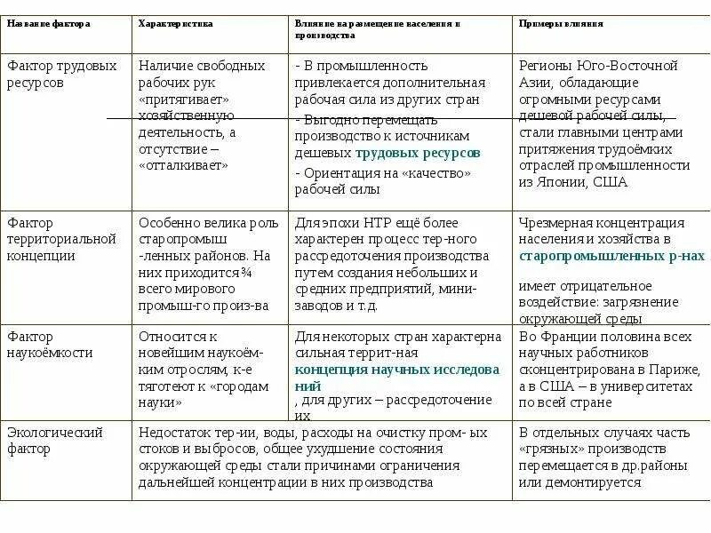 Таблица по географии факторы размещения производства. Факторы размещения отраслей мирового хозяйства таблица. Перечислите факторы размещения основных отраслей мирового хозяйства. Факторы размещения хозяйства таблица 10 класс.