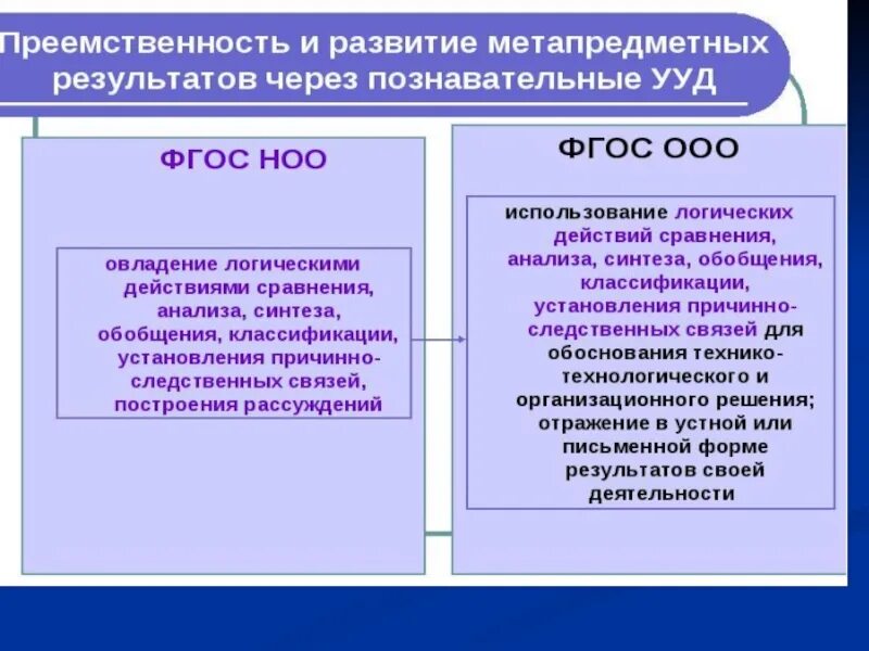 Требования обновленных фгос к предметным результатам. ФГОС НОО И ООО. ФГОС НОО И ФГОС ООО. Метапредметные Результаты ФГОС НОО. ФГОС НОО преемственность.