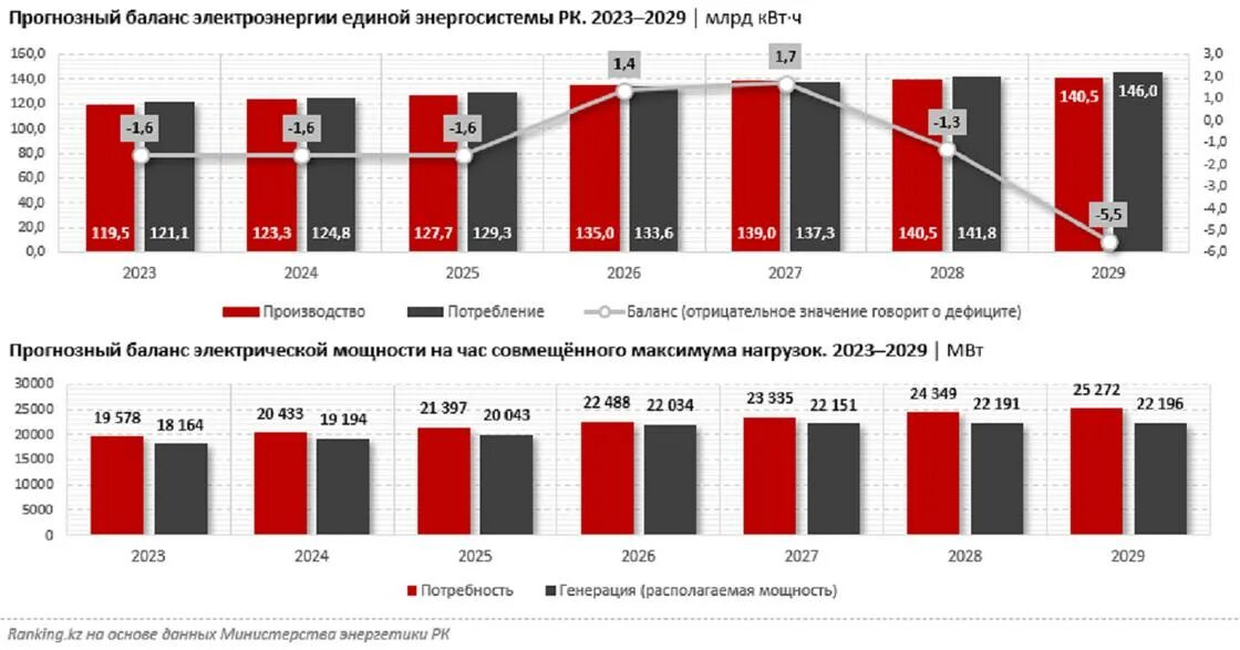 Казахстан электроэнергия. Производство электроэнергии в Казахстане. Страны с дефицитом электроэнергии. Тарифы электроэнергия Казахстан. Производство электроэнергии 2023