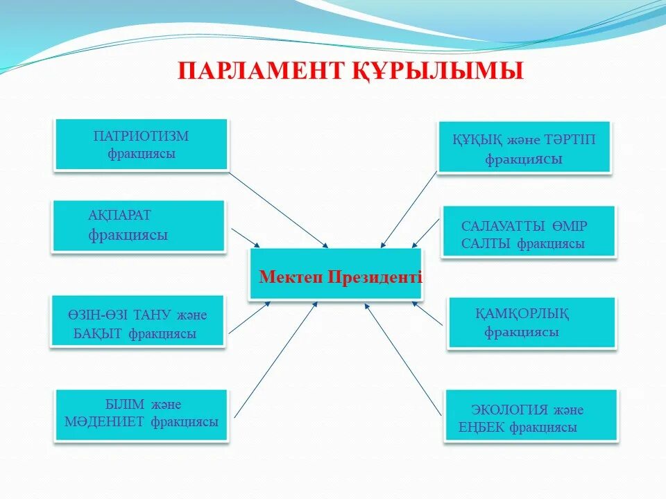 Білім құрылымы. Схема школьного парламента. Мектеп парламент 3. Структура парламента Казахстана. Өзін өзі басқару слайд презентация.