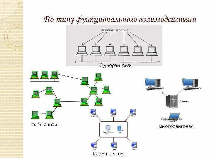 Одноранговые локальные сети схема. Одноранговая локальная сеть схема. Локальная сеть с сервером и одноранговая. Типы компьютерных сетей одноранговые и много.