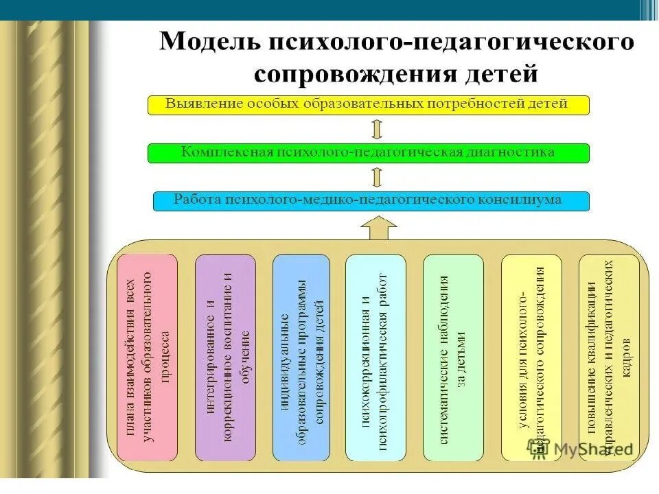 Психолого-педагогическое сопровождение детей с ТНР В ДОУ. Схема психолого-педагогического сопровождения в школе. Схема модели психолого-педагогического сопровождения. Модель педагогического сопровождения.