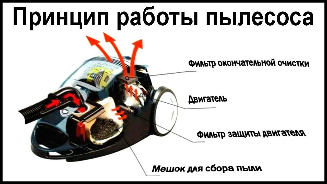 Видео как работает пылесос. Конструкция пылесоса. принцип работы пылесоса. схема устройства пылесоса. структура пылесоса.