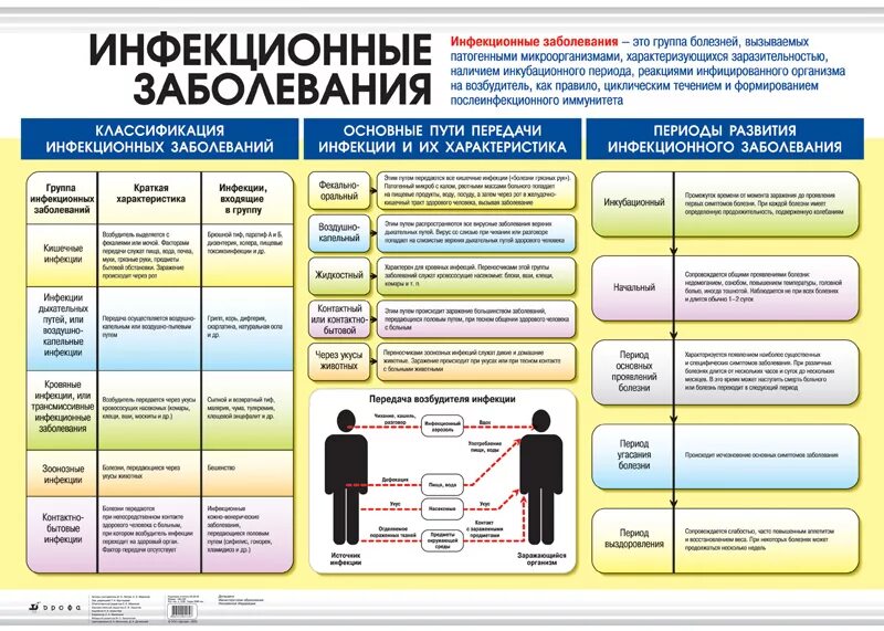 Применяемых при инфекционных заболеваниях. Таблица инфекционные заболевания обж. таблица по классификации инфекционных болезней. классификация инфекционных болезней в виде таблицы. профилактика инфекционных заболеваний таблица.