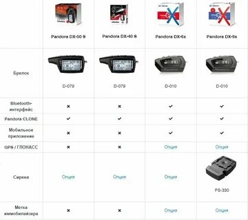 Как узнать какая сигнализация пандора