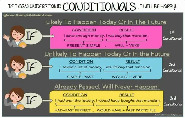 Conditionals таблица. Conditionals в английском. Conditional Clauses в английском. Грамматика английского conditionals.