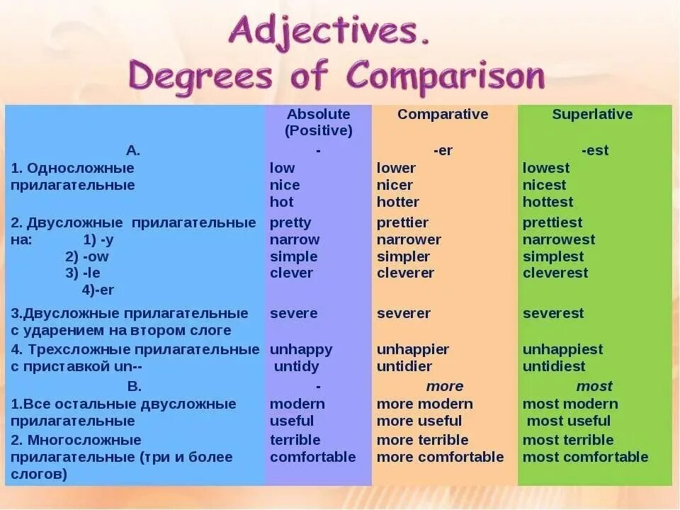 Types of comparisons. Degrees of Comparison в английском. Degrees of Comparison of adjectives таблица. Degrees of Comparison исключения. Degrees of Comparison правило.