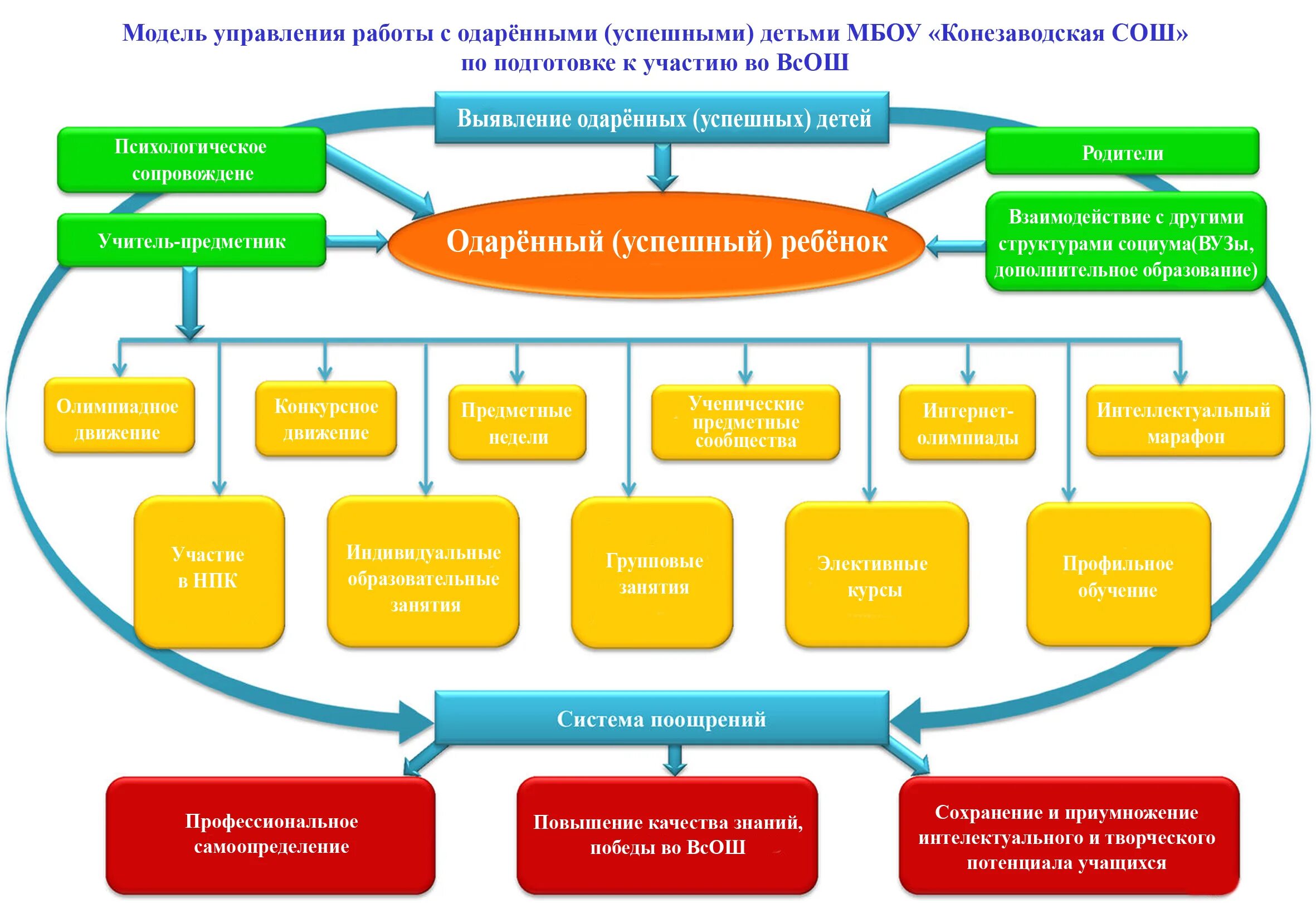 Управление спортивным учреждением. Система работы с одарёнными детьми в школе. Схема работы с одаренными детьми. Модель работы с одаренными детьми. Структура работы с одаренными детьми в школе.