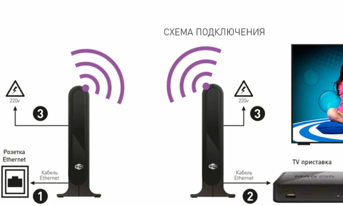 Как подключить вторую приставку ростелеком. WIFI мост Motorola vap2400. Интерактивное Телевидение беспроводное. Беспроводная приставка Ростелеком для телевизора. ТВ сигнал без проводов.