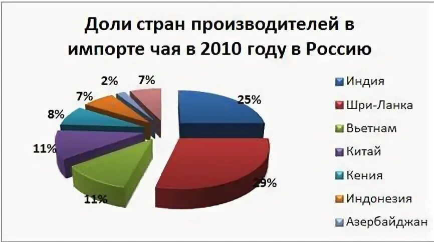 Страны производители чая. Мировое производство чая. Крупнейшие производители чая. Крупнейшие производители чая. Страны лидеры по производству чая.
