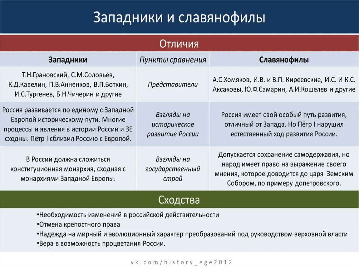 Заполните таблицу основные идеи. Основные представители славянофилов 19 века. славянофилы и западники 19 века таблица. представители чаадаев западники и славянофилы таблица. таблица по истории представители западники славянофилы.