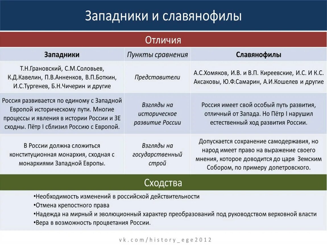 Взгляды западников и славянофилов таблица. Основные различия западников и славянофилов. Представители западники славянофилы таблица по истории. Путь развития России славянофилов и западников таблица.