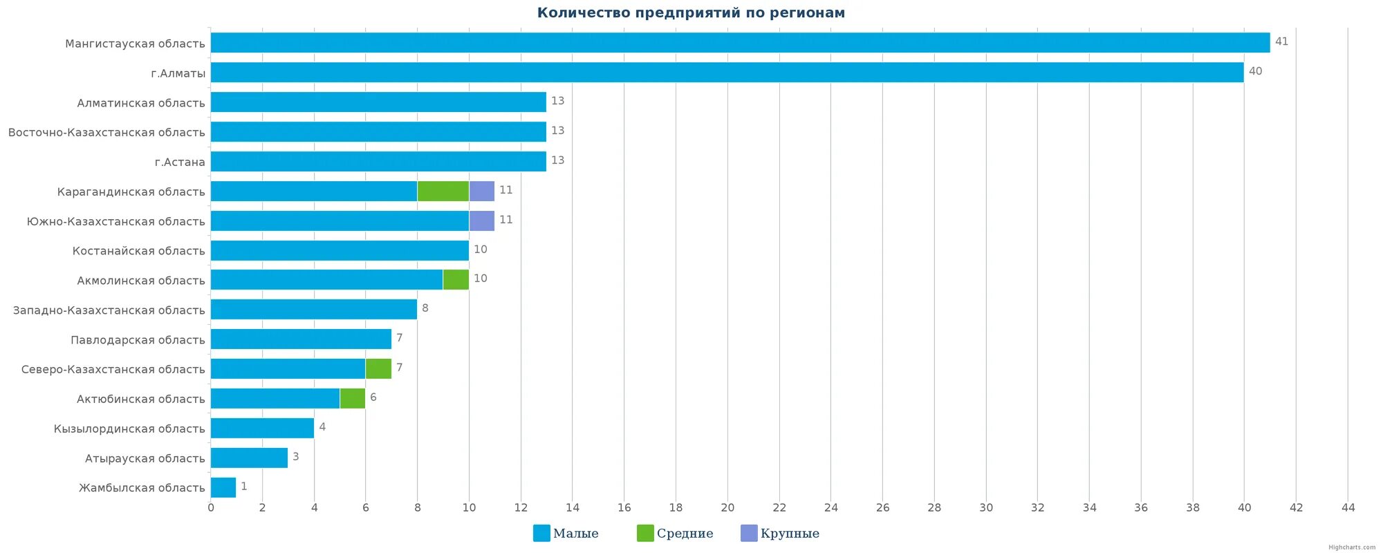 Смотря сколько фабрик. Численность компании. Крупнейшие компании Казахстана по отраслям. Статистика немецких предприятий в Калужском регионе. Количество заводов и фабрик в России.