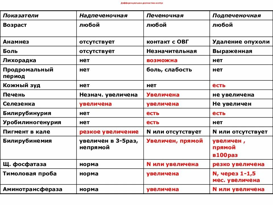 Диф диагностика цирроза печени таблица. Гепатит и цирроз дифференциальная диагностика. Таблица дифференциальный диагноз гепатита. Диф диагноз хронического гепатита и цирроза. Можно ли быть донором если болел желтухой