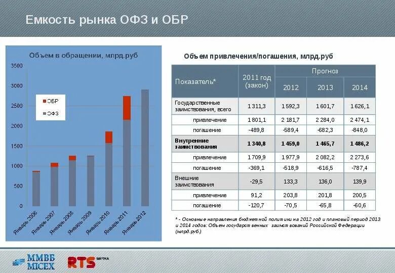 Участники торгов на бирже. Офз смартлаб. Облигации в сбербанк инвестор. Графики облигаций офз. Перспективы фондового рынка.