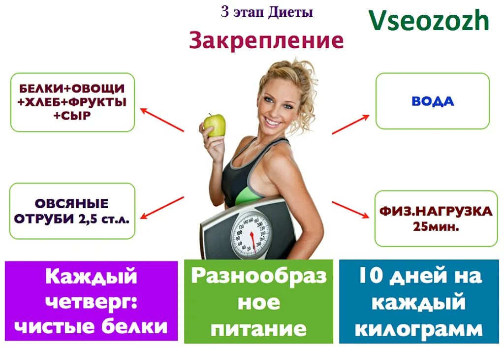 Похудеть диета дюкана. Диета Дюкана 3 этап закрепление список продуктов. Диета Дюкана закрепление меню. Диета для похудения по Дюкану. Этап закрепления диеты Дюкана.