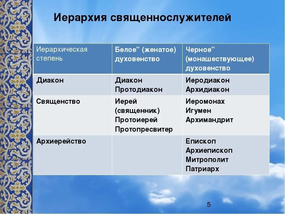 Богослужебные чины. Иерархия священнослужителей в православной церкви. Звания в русской православной церкви. Церковные саны православной церкви по возрастанию. Чины и саны в православной церкви.