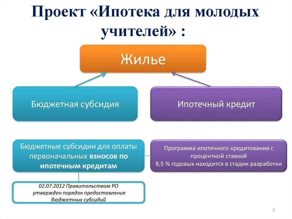 Программа ипотечного субсидирования. Льготные кредиты для учителей. льготная ипотека для учителей. социальная программа для учителей жилье. льготная ипотека молодым учителям.