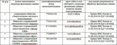 Перечня операторов