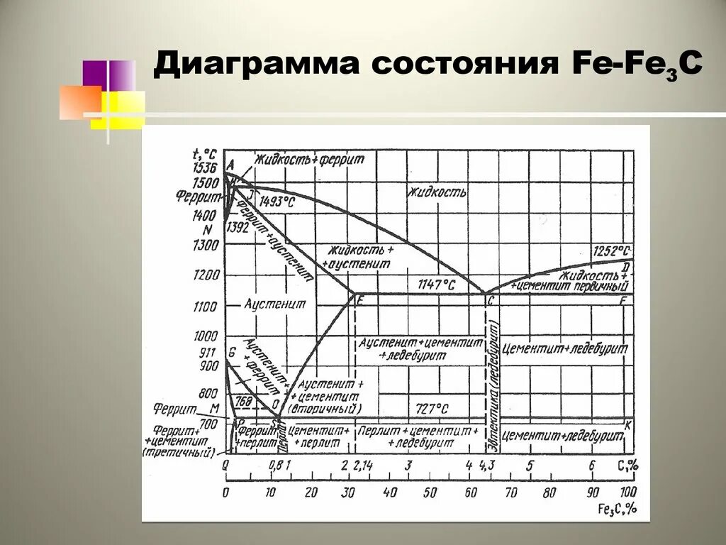 Диаграмма железо-цементит для сталей. Диаграмма состояния железо углерод цементит. Диаграмма состояния сплавов железо-углерод. Диаграмму железо-цементит сталь 09г2с.