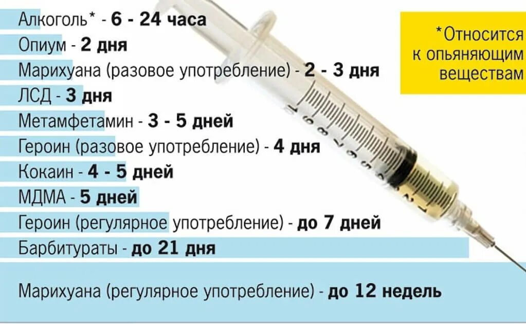 Сколько длится капельница по времени. Наркотики вывод из организма. Выведение наркотиков из организма. Сколько выводять наркотики из организма. Сколько выводится наркотик из организма.