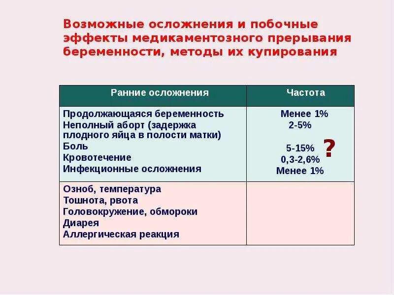 Через сколько месячные после медикаментозного прерывания. Медикаментозное прерывание беременности. Медикаментозный аборт последствия. Сколько болит живот после медикаментозного прерывания. Медикаментозный аборт выделения.