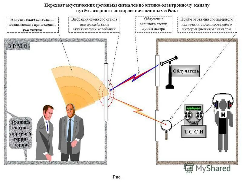 Средства перехвата информации. Оптико электронный канал утечки акустической информации. схема перехвата акустических сигналов микрофонами. оптико электронный канал утечки информации схема. оптико-электронный (лазерный) канал утечки информации..