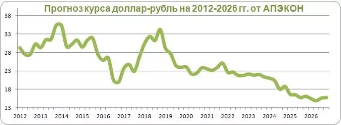 Рубли курс месяц доллары прогноз. Курс доллара прогноз. динамика курса валют за месяц 2025. динамика валютного курса рубля 2025. курс доллара график за год прогноз.