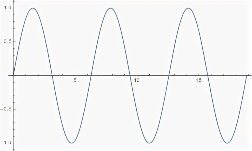 Math график. Математический график сердце. sin математика на графике. идеал в математике на графике. красивый график функции d mathematica.