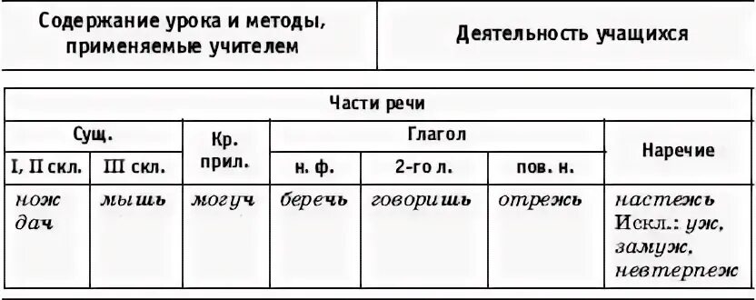 написание ь на конце существительных после шипящих. правописание ь после шипящих 3 класс. мягкий знак на конце сущ после шипящих. правила написания слов с мягким знаком. правила мягкий знак на конце существительных после шипящих.