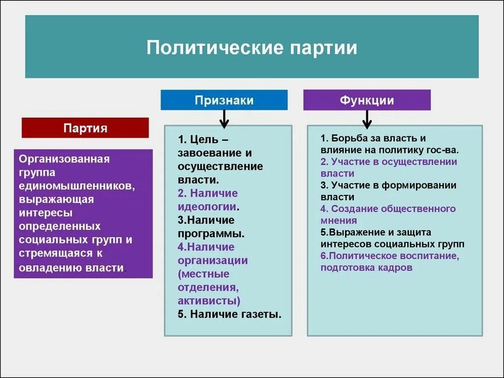 Признаки любой власти. Политическая партия признаки кратко. Политическая партия это в обществознании. Что делают политические партии. Политические партии таблица Обществознание.