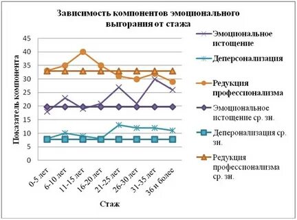 Исследования эмоционального выгорания