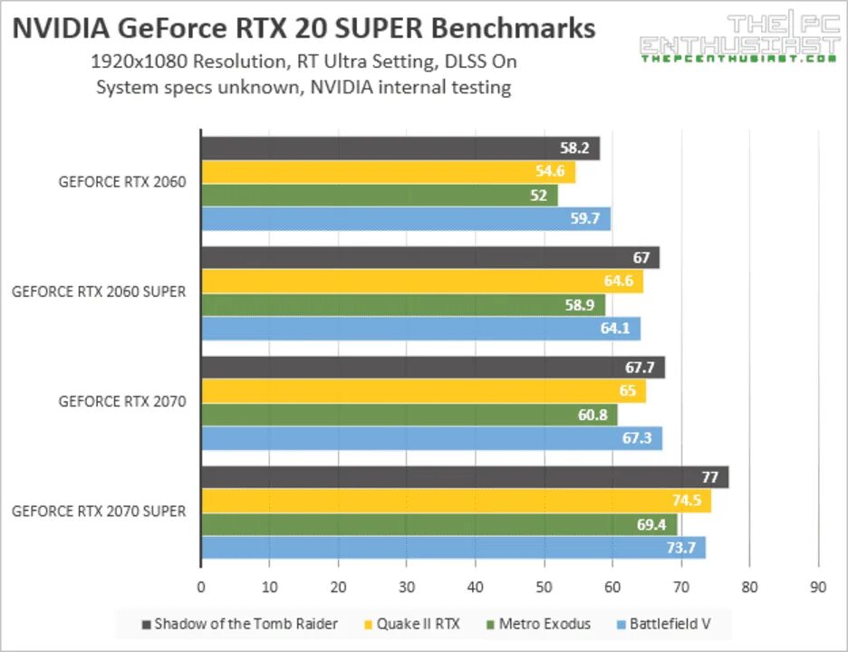 2060 super сравнение. Benchmark RTX 2060s. RTX 2060 vs RTX 2060 super. RTX 2060 super vs RTX 3060. 2060 Super vs 2070.