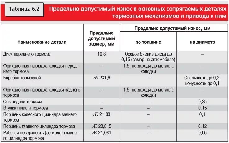 Максимально допустимый зазор. Допустимый износ тормозных колодок дисковых тормозов ВАЗ. Таблица предельный износ тормозных дисков на автомобиле. Таблица износа тормозных барабанов УАЗ. Таблица тормозных колодок ВАЗ.