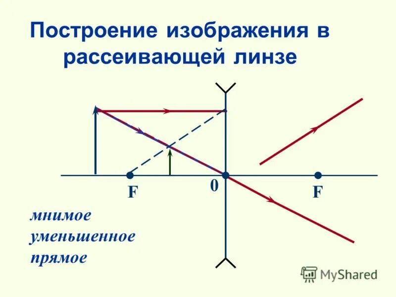 Изображение мнимое прямое уменьшенное предмет находится