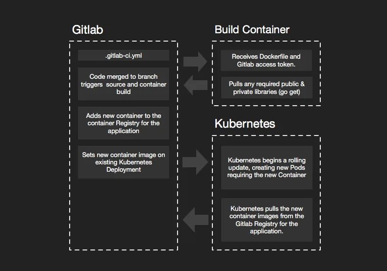 Gitlab access token. GITLAB Container Registry. GITLAB микросервисы. Project access tokens. Golang запросы пример.