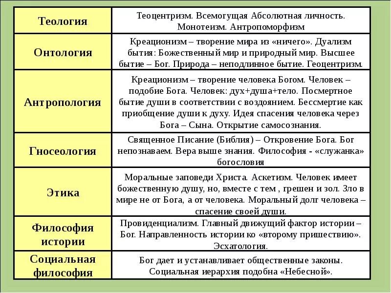 Философы содержание. Направления философии онтология гносеология. философия таблица. таблица по философии. философы таблица.