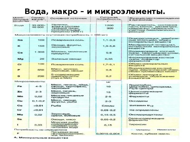 Какой микроэлемент включен в запрещенный список кобальт. Минеральные вещества макро и микроэлементы таблица. таблица микроэлементов и макроэлементов. таблица минеральные вещества макроэлементы микроэлементы. функции макро и микроэлементов таблица.