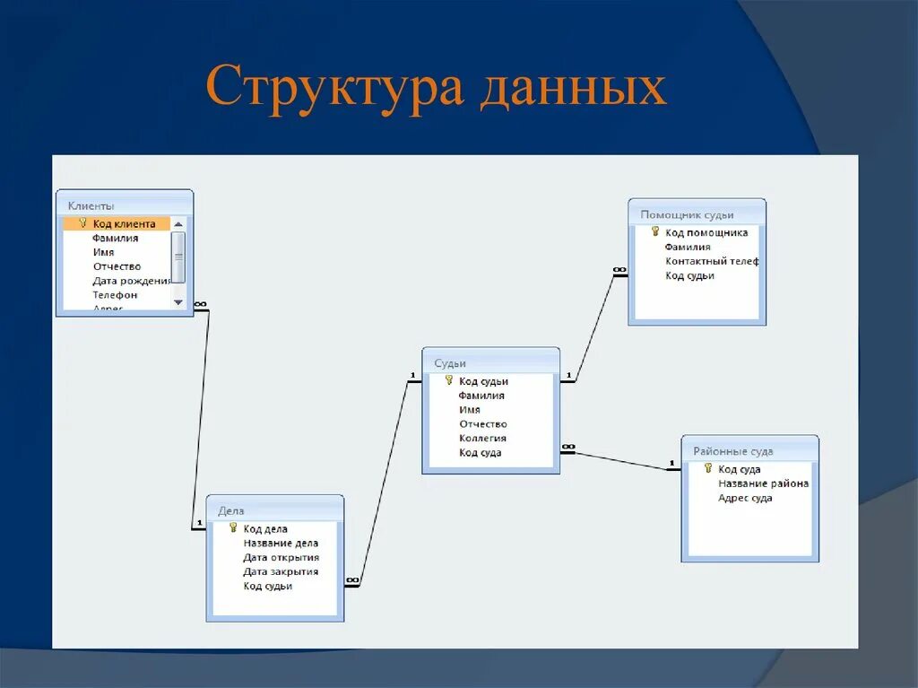 Теория структуры данных