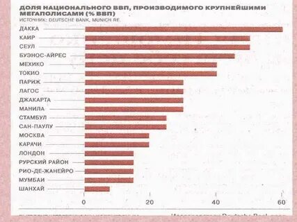 Уровень урбанизации сша